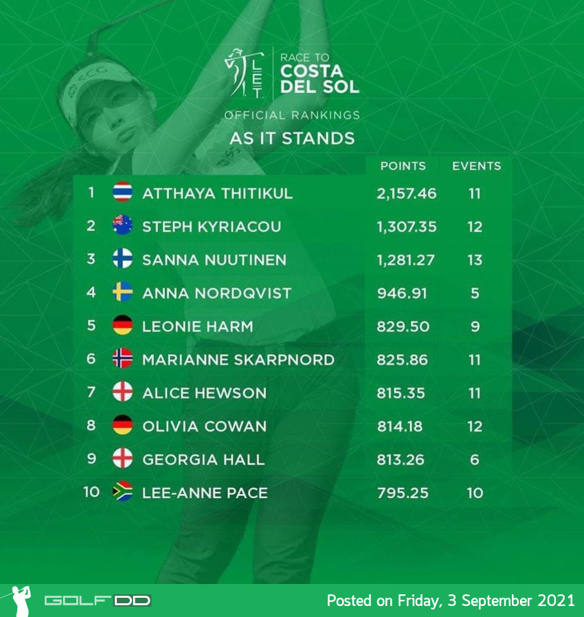 เพื่อทัวร์การ์ด LPGA ของ - “จีโน่” อาฒยา ฐิติกุล เราต้องส่งแรงใจกันอีกนิ๊สนึง