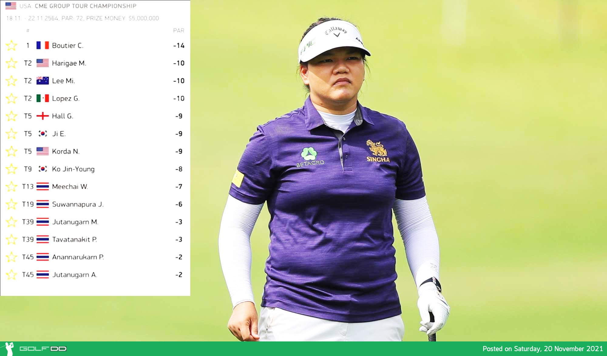 กอล์ฟ CME Group Tour Championship 2021 ผลงานสาวไทย จบรอบสอง รายการนี้ไม่มีการตัดตัว แชมป์จะได้รับ 1.5 ล้านเหรียญฯ