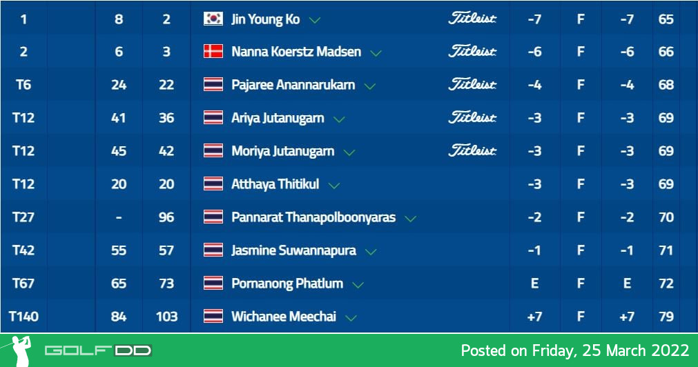 8 โปรสาวไทยจบรอบแรกกอล์ฟแอลพีจีเอทัวร์ JTBC Classic presented by Barbasol ชิงเงินรางวัลรวม 1.5 ล้านเหรียญสหรัฐ