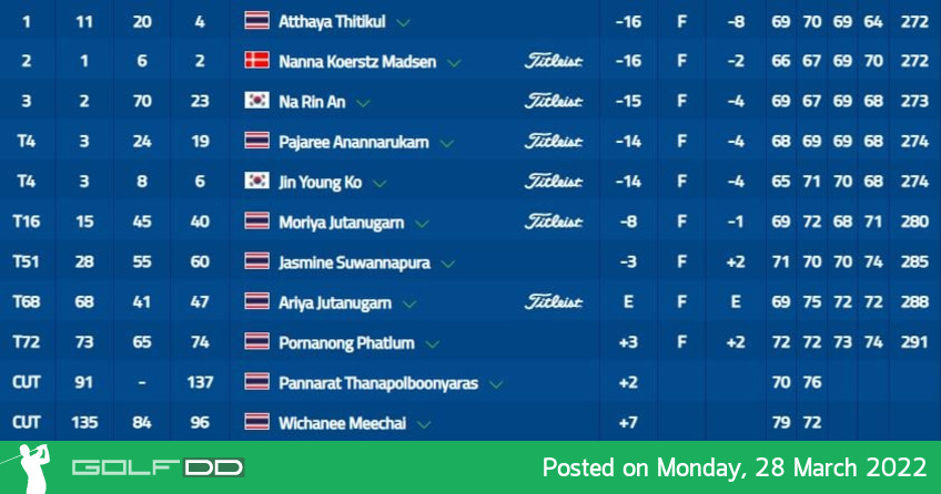 ผลงานสาวไทยในรายการ JTBC Classic presented by Barbasol ที่สนามอเวียร่า กอล์ฟ คลับ ในคาร์สบัด แคลิฟอร์เนีย สหรัฐ