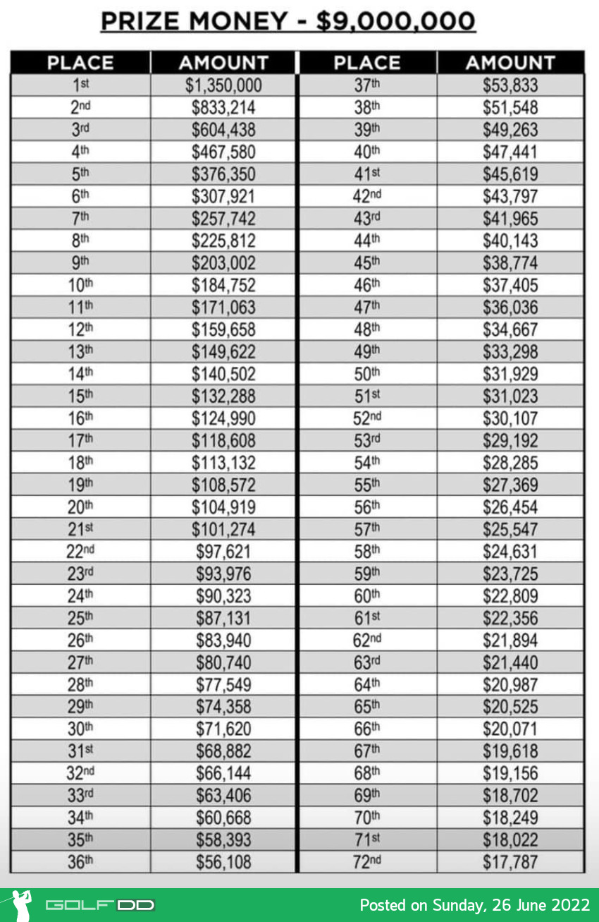 เงินรางวัลการแข่งขันเมเจอร์ที่ 3 ของปี KPMG Women’s PGA Championship 2022 (รางวัลรวม 9 ล้านเหรียญฯ)