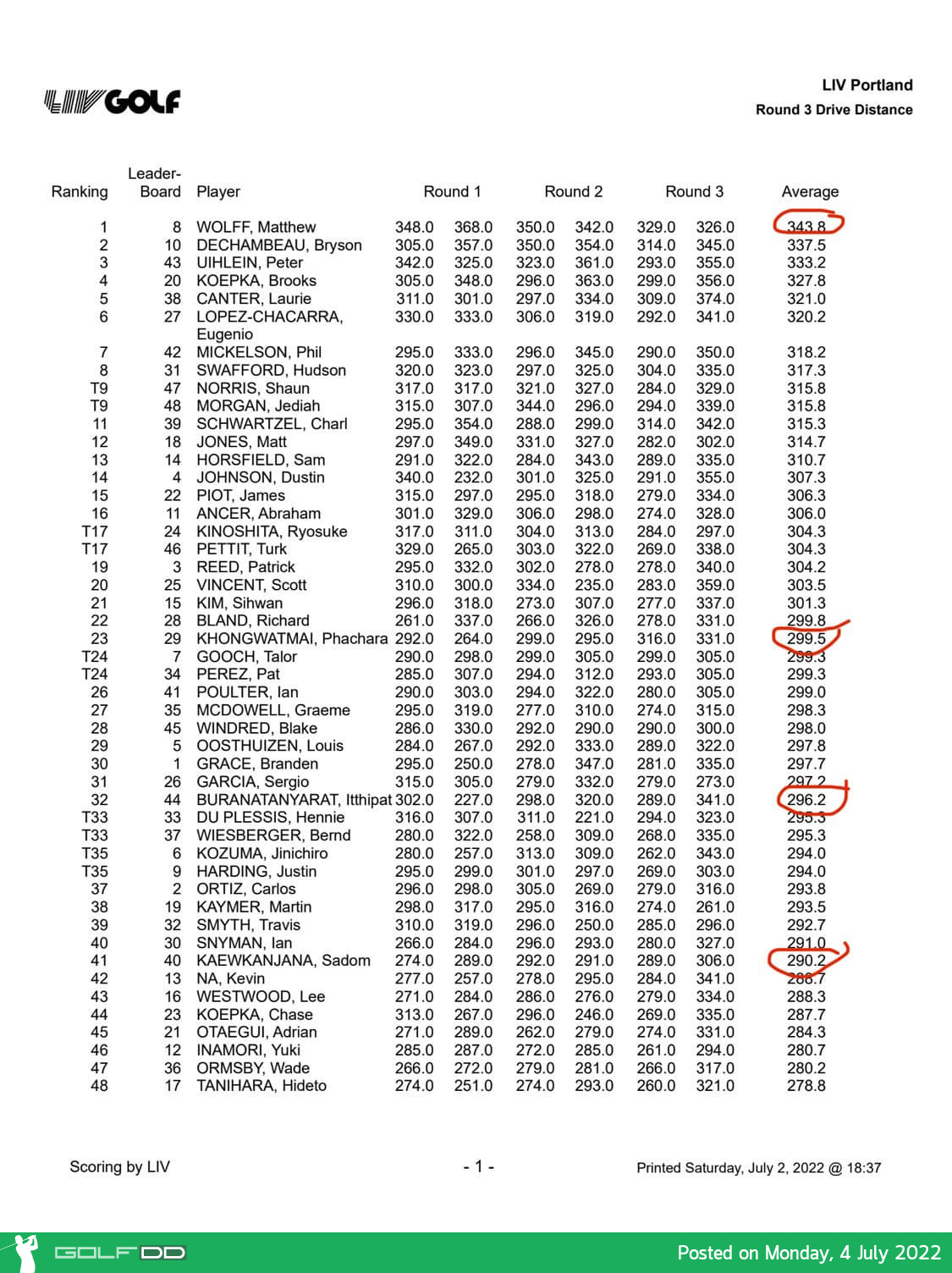 นักกอล์ฟในการแข่งขัน LIV Golf Invitational Series - Portland ระยะไดร์ฟโดยเฉลี่ย 48