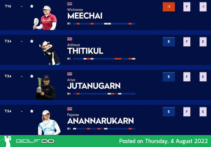 สกอร์ 4 จาก 8 สาวไทยที่แข่งจบรอบแรก ในกอล์ฟ AIG Women’s Open