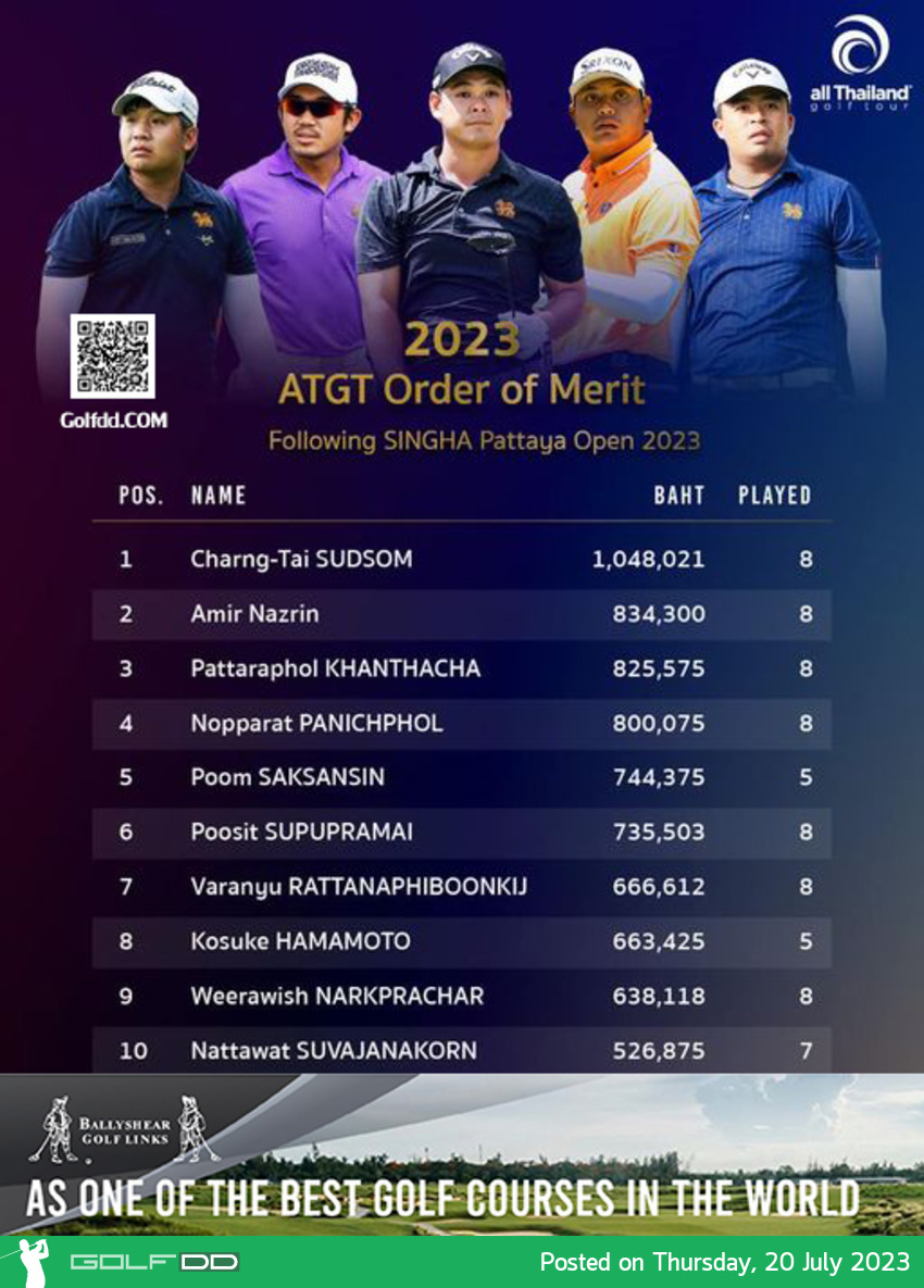 “โปรโก้” ภัทรพล ขันทะชา ขึ้นมาอยู่ที่ 3 เงินรางวัลสะสมออลไทยแลนด์กอล์ฟทัวร์ 2023 
