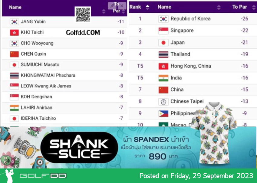 รอบแรกกอล์ฟ​ เ​อเชี่ยนเกมส์​ทีมชาติไทย​ ทำผลงานประเภททีมเข้ามาได้-19​ อยู่อันดับ4 