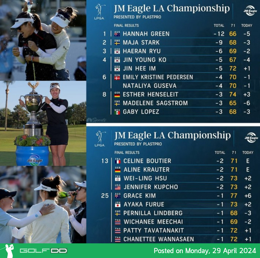 ยินดีกับ ฮันน่าห์ กรีน ป้องกันแชมป์ JM Eagle LA Championship เป็นปีที่2 ติดต่อกัน