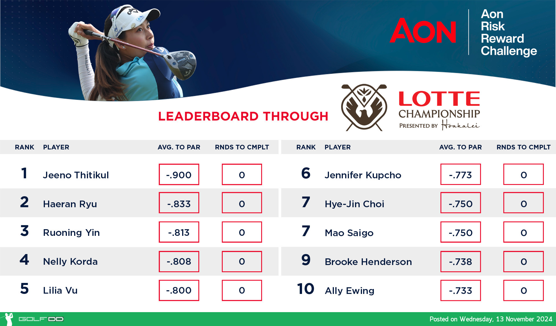 ร่วมเชียร์ 7 นักกอล์ฟสาวไทย พร้อมไปกับ โปร"จีโน่"ลุ้นแชมป์ Aon Risk Reward Challenge ในศึก The ANNIKA driven by Gainbridge at Pelican