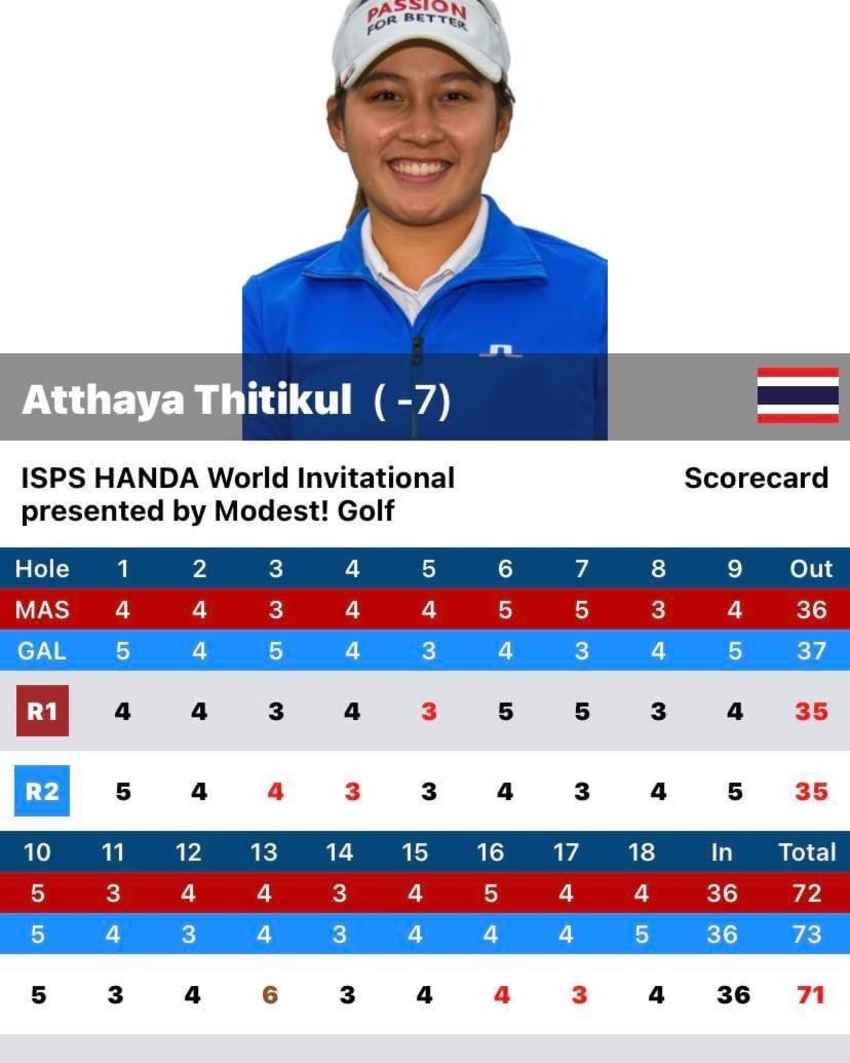 “จีโน่” อาฒยา ฐิติกุล ตีรอบสองอีก 6 อันเดอร์ สกอร์รวม 7 อันเดอร์ อยู่ที่ 7 ร่วม ตามผู้นำ 6 สโตรก ในกอล์ฟทISPS Handa World Invitational ที่ไอร์แลนด์เหนือ 