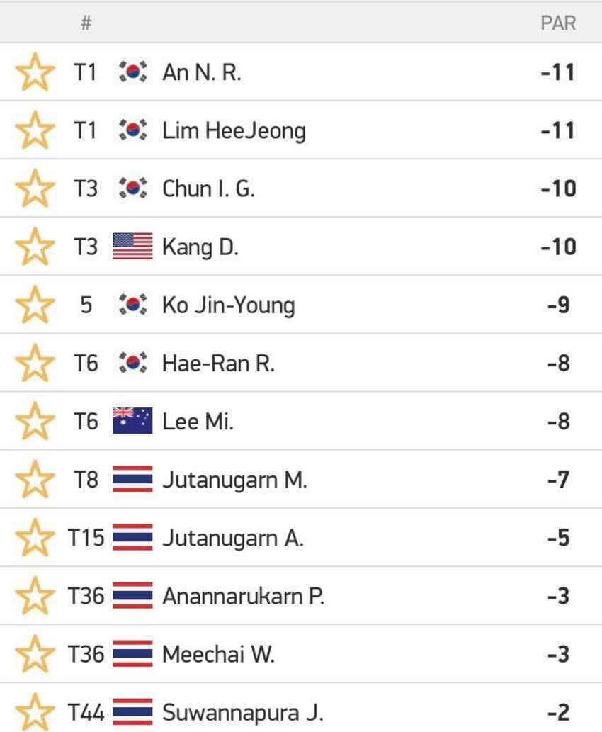 ผลงาน 5 สาวไทยจบรอบสอง  BMW Ladies Championship 