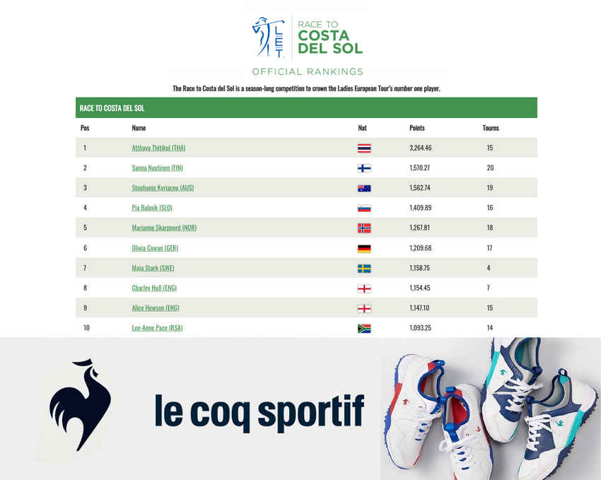 อันดับคะแนน Race to Costa del Sol 
