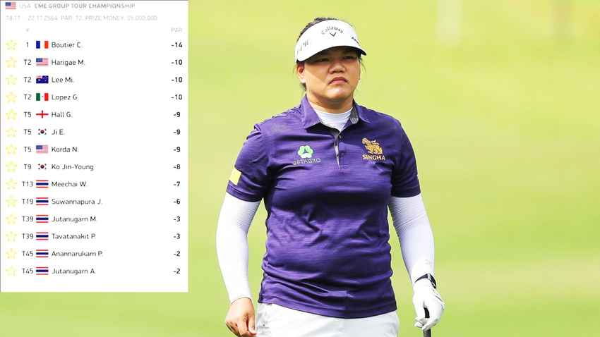 กอล์ฟ CME Group Tour Championship 2021 ผลงานสาวไทย จบรอบสอง รายการนี้ไม่มีการตัดตัว แชมป์จะได้รับ 1.5 ล้านเหรียญฯ 