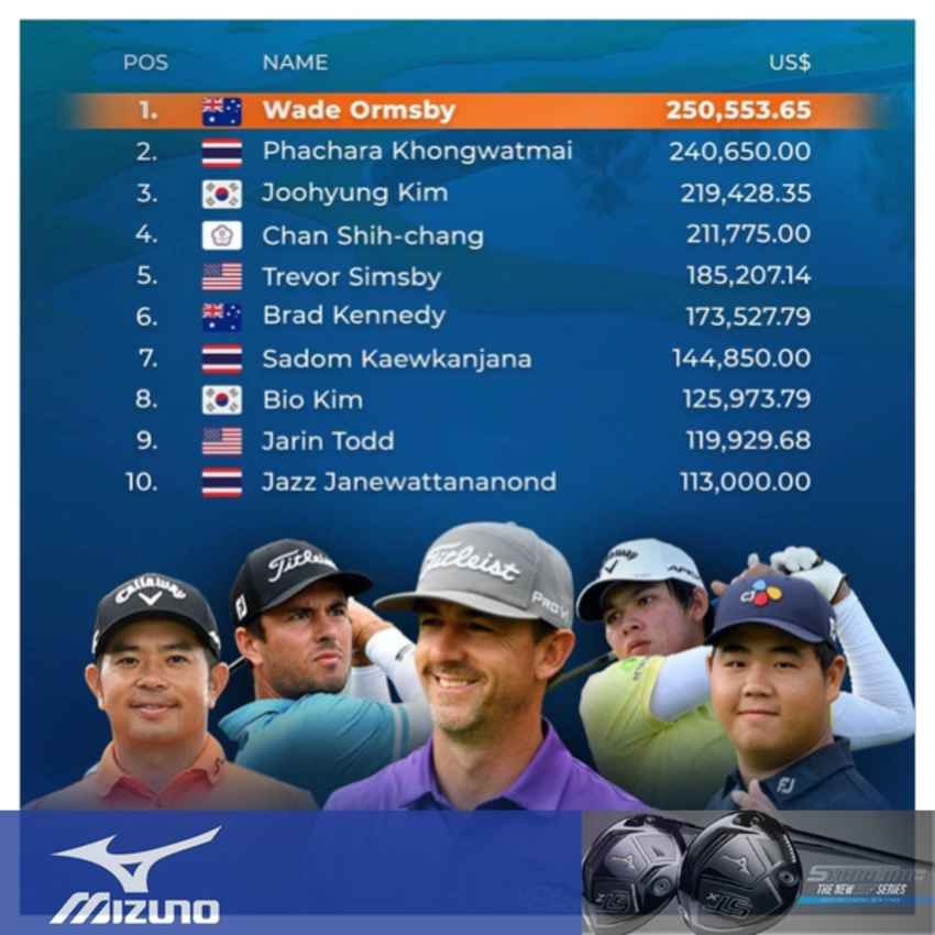 3 นักกอล์ฟไทย ยังมีลุ้นเป็นนักกอล์ฟมือ 1 ของทัวร์ 