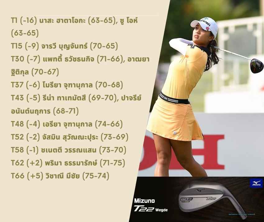 กอล์ฟแอลพีจีเอทัวร์ รายการ ฮอนด้าแอลพีจีไทยแลนด์ ครั้งที่ 15 ณ สยามคันทรี คลับ โอลด์ คอร์ส พัทย จบรอบสอง สาวไทยสกอร์รวมดีสุดเป็นของ “โปรว่าน” จารวี บุญจันทร์ 