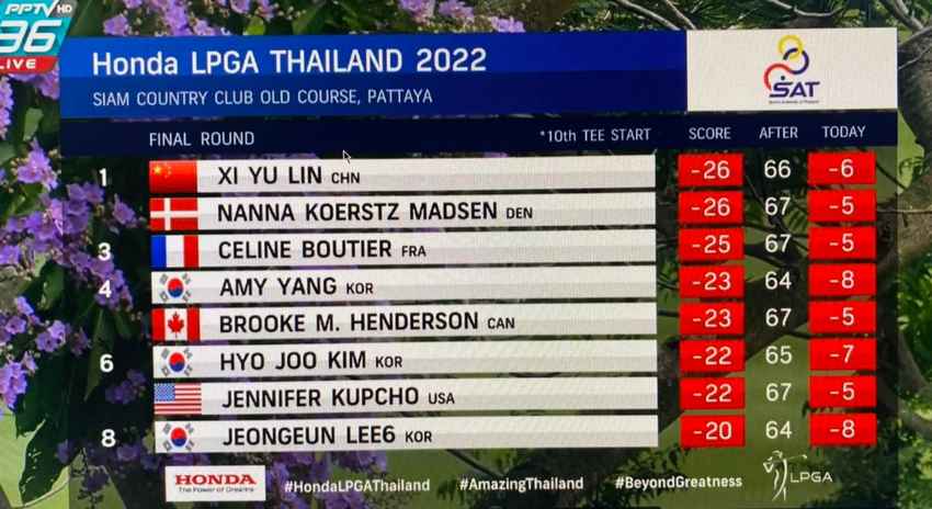 สู้ต่อเพลย์ออฟฯ หลังจากผู้นำโบกี้หลุมสุดท้าย 