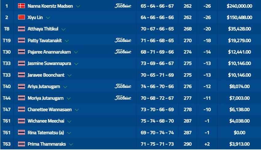 ปิดฉากไปเมื่อวันที่ 13 มีนาคม สาวไทยในการแข่งขัน ฮอนด้า แอลพีจีเอ ไทยแลนด์ 2022 