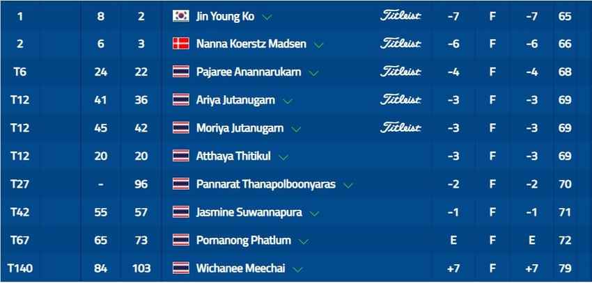 8 โปรสาวไทยจบรอบแรกกอล์ฟแอลพีจีเอทัวร์ JTBC Classic presented by Barbasol ชิงเงินรางวัลรวม 1.5 ล้านเหรียญสหรัฐ 