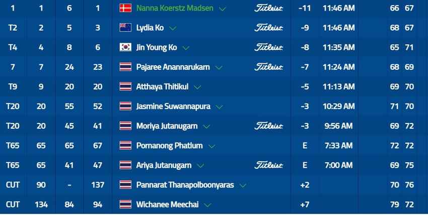 ผลงานสาวไทยจบรอบ 2 