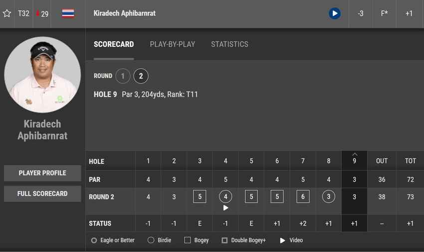 “อาร์ม” ผ่านตัดตัวที่เปอร์โตริโก้ ตีรอบสอง 1 โอเวอร์ 73 สกอร์รวมเหลือ 3 อันเดอร์ อยู่ที่ 32 ร่วม 