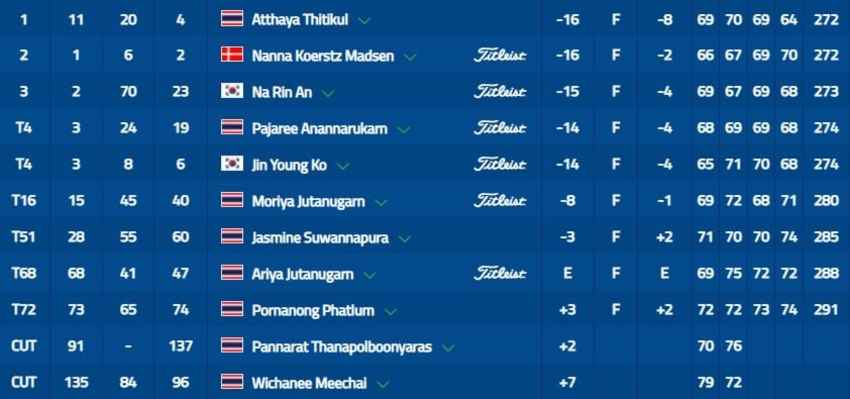 ผลงานสาวไทยในรายการ JTBC Classic presented by Barbasol ที่สนามอเวียร่า กอล์ฟ คลับ ในคาร์สบัด แคลิฟอร์เนีย สหรัฐ 