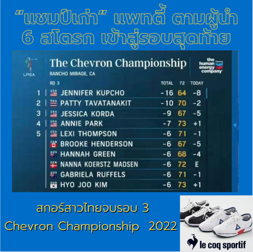 “แชมป์เก่า” แพทตี้ ตามผู้นำ 6 สโตรก เข้าสู่รอบสุดท้าย 