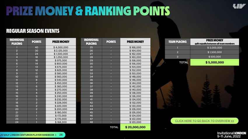 เงินรางวัลรวมราว 858 ล้านบาท LIV Golf Invitational London 