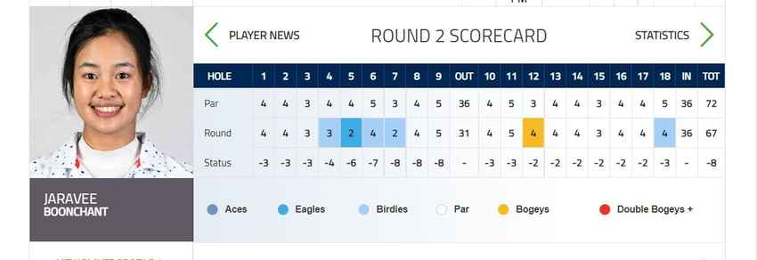 ส่งใจเชียร์อีก 5 สาวไทยในเอ็ปสันทัวร์ รายการ Island Resort Championship รอบสุดท้ายคืนนี้ 