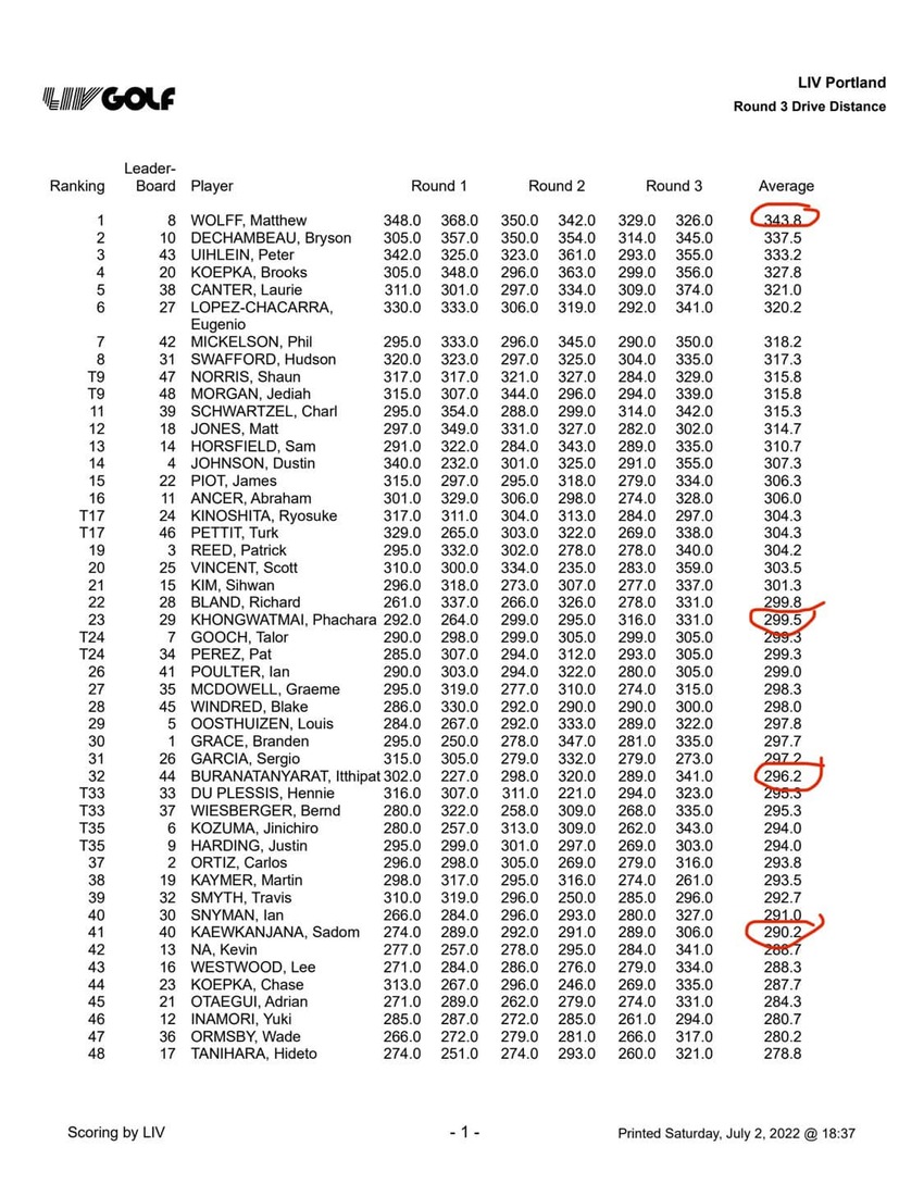 นักกอล์ฟในการแข่งขัน LIV Golf Invitational Series - Portland ระยะไดร์ฟโดยเฉลี่ย 48 
