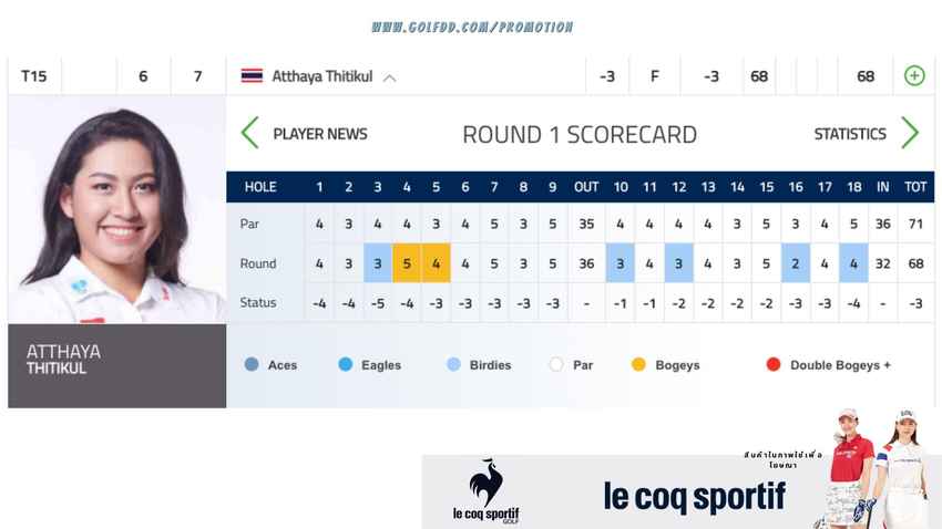 อาฒยา ฐิติกุล  ตีรอบแรก 3 อันเดอร์ 68 จากการเล่น 5 เบอร์ดี้ 2 โบกี้ ในกอล์ฟเมเจอร์รายการ The Amundi Evian Championship 