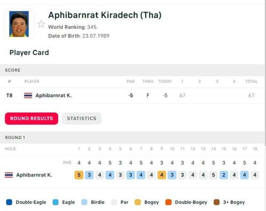 “โปรอาร์ม” กิรเดช อภิบาลรัตน์ การ์ดพีจีเอทัวร์ ตีรอบแรก 5 อันเดอร์ จากการทำ 7 เบอร์ดี้ 2 โบกี้ ในกอล์ฟพีจีเอทัวร์รายการ Rocket Mortgage Classic 