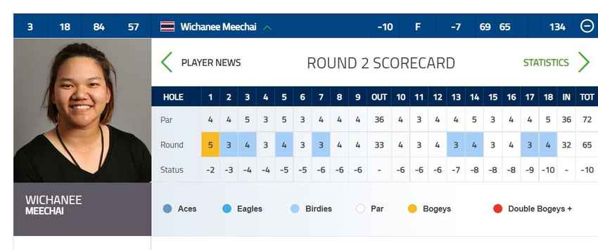วิชาณี มีชัย ทำเพิ่มรอบสองอีก 7 อันเดอร์ จาก 8 เบอร์ดี้ 1 โบกี้ สกอร์รวม 10 อันเดอร์ 