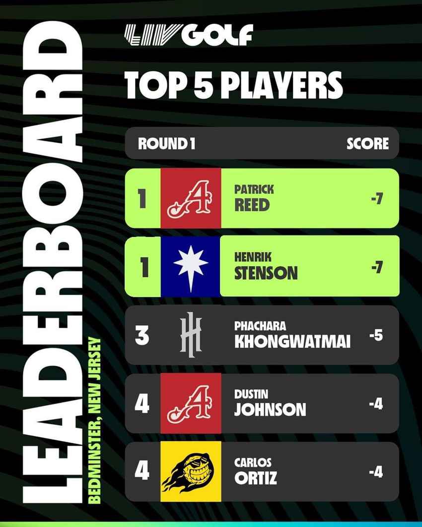 “โปรเพชร” พชร คงวัดใหม่ ตี 5 อันเดอร์ อยู่ที่ 3 ขณะที่ สดมภ์ แก้วกาญจนา อยู่ที่ 46 จากการตี 5 โอเวอร์ กอล์ฟ LIV Golf Invitational - Bedminster 