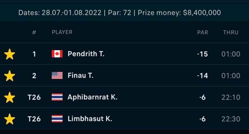 “โปรอาร์ม” กิรเดช ทำเพิ่มรอบสอง 1 อันเดอร์ สกอร์รวม 6 อันเดอร์ ในกอล์ฟพีจีเอทัวร์รายการ Rocket Mortgage Classi 