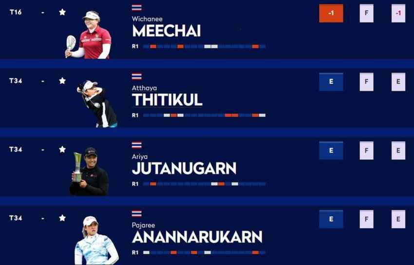 สกอร์ 4 จาก 8 สาวไทยที่แข่งจบรอบแรก ในกอล์ฟ  AIG Women’s Open 