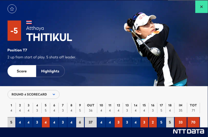 “จีโน่” อาฒยา ฐิติกุล ทำเพิ่ม  1 อันเดอร์ในรอบสุดท้ายกอล์ฟเมเจอร์ AIG Women’s Open 2022 วันที่ 7 สิงหาคม 2565 