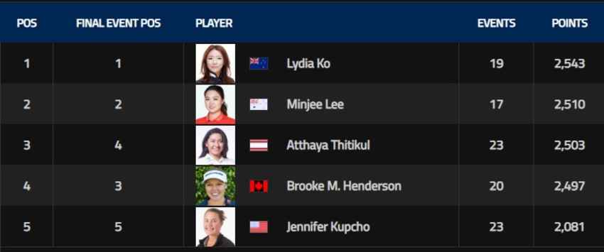 แอลพีจีเอทัวร์ 2022 เหลือการแข่งขันอีกแค่ 4 รายการ โอกาสยังเปิดกว้างสำหรับนักกอล์ฟยอดเยี่ยมแห่งปี 