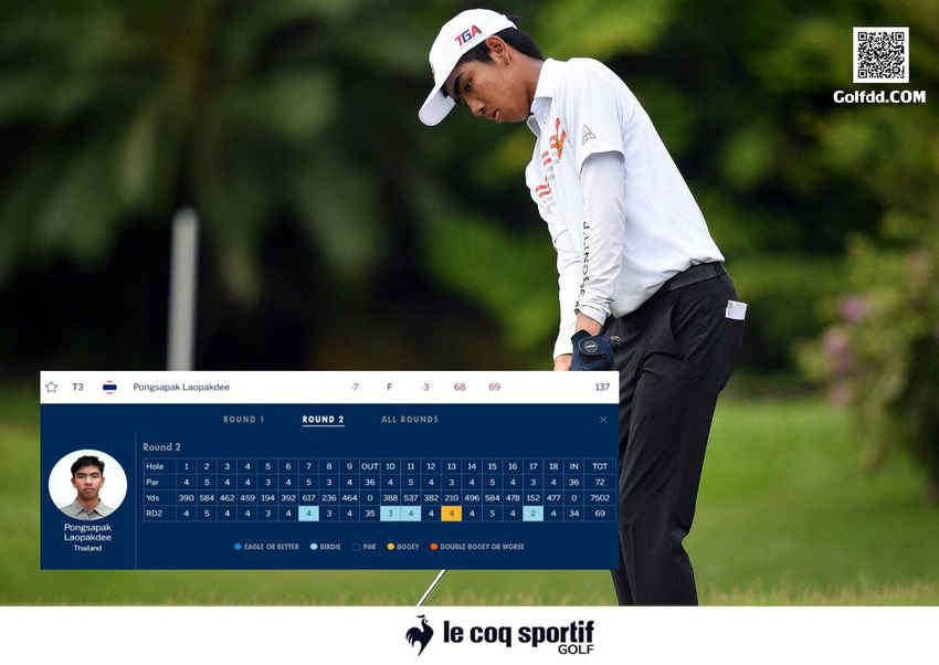 "ฟีฟ่า" พงศภัค เหล่าภักดี นักกอล์ฟดาวรุ่งจากระยองซึ่งลงเล่นในรอบเช้า ทำเพิ่มรอบสอง 3 อันเดอร์ 