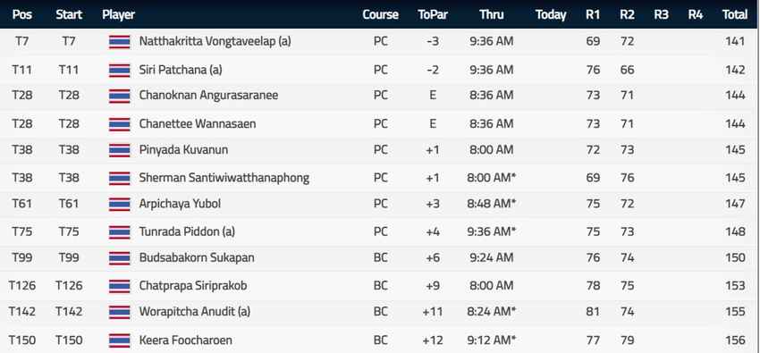 LPGA AND EPSON TOUR QUALIFYING SCHOOL - STAGE II 