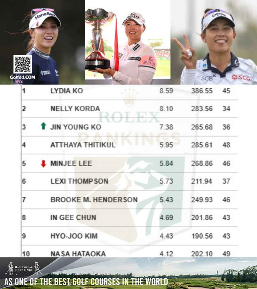 Rolex rankings ประกาศอันดับโลก ลิเดีย โค ยังคงเป็นมือ 1 ของโลกตามเดิม 