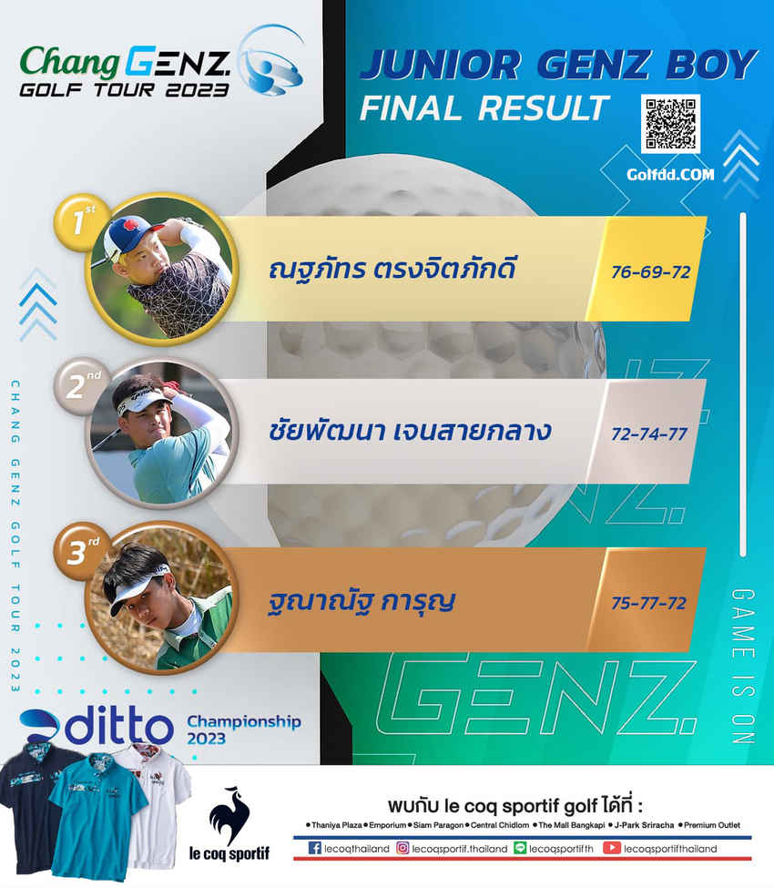 ณฐภัทร ตรงจิตภักดี คว้าแชมป์ รุ่น Junior GENZ รายการ “ดิทโต้ แชมเปี้ยนชิพ 2023” 