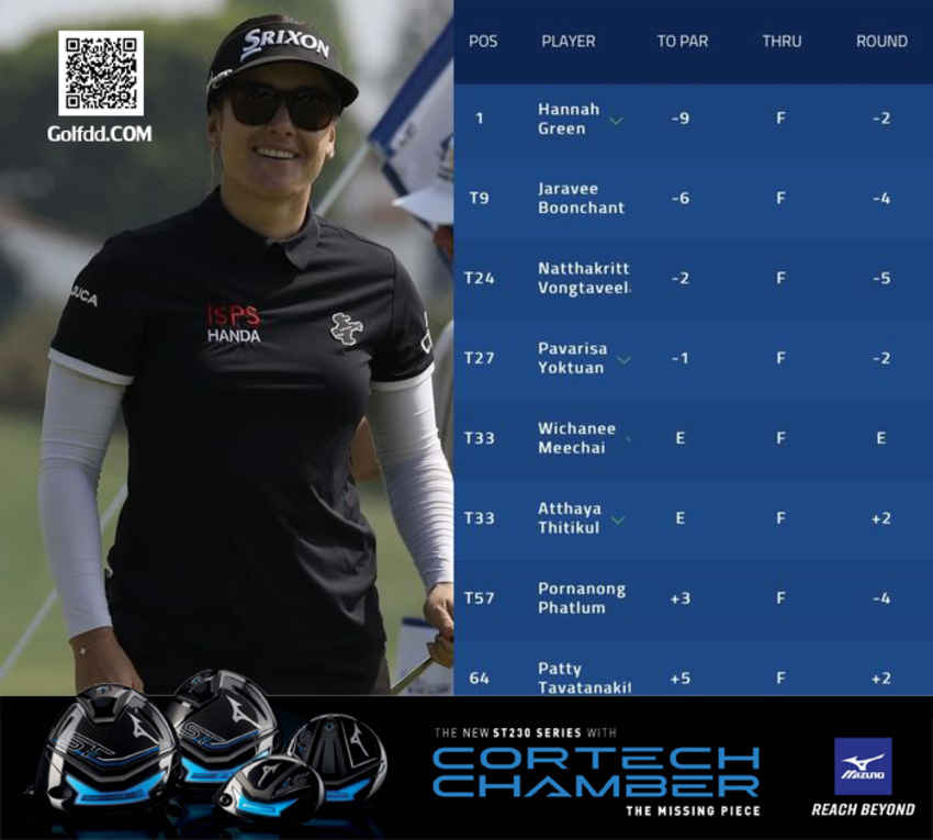 ฮันนาห์ กรีน โปรสาวออสเตรเลีย คว้าแชมป์การแข่งขันกอล์ฟ LPGA Tour รายาร JM Eagle LA Championship presented by Plastpro 