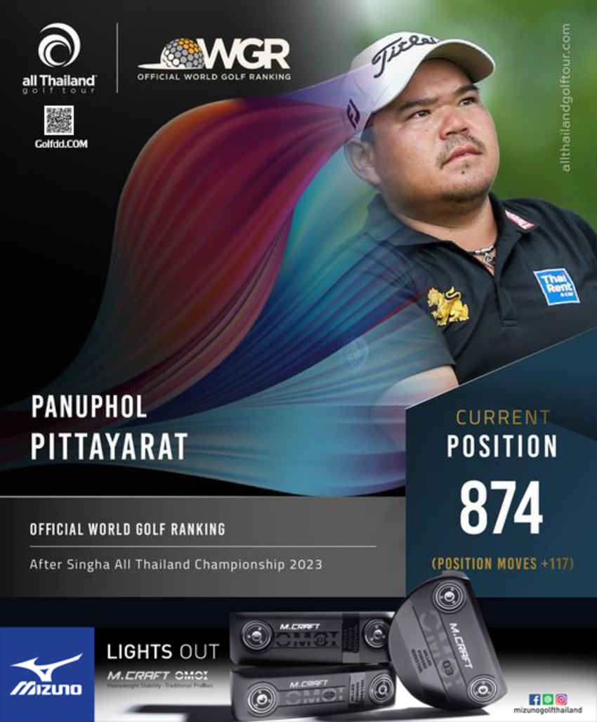 “โปรมะพร้าว” ภาณุพล ขยับ 117 อันดับ สู่อันดับ 874 ของโลก  จากการคว้าแชมป์ที่ 2 ในทัวร์สิงห์ ออลไทยแลนด์ แชมเปี้ยนชิพ 2023 
