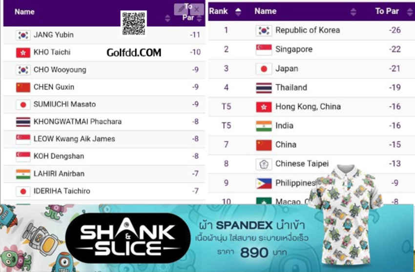 รอบแรกกอล์ฟ​ เ​อเชี่ยนเกมส์​ทีมชาติไทย​ ทำผลงานประเภททีมเข้ามาได้-19​ อยู่อันดับ4 