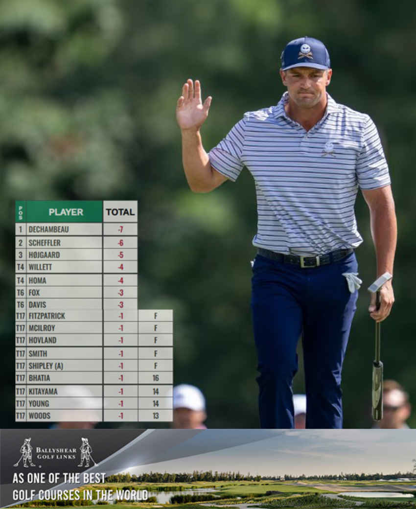 “Bryson DeChambeau” นำเดี่ยววันแรก รายการ The Masters 